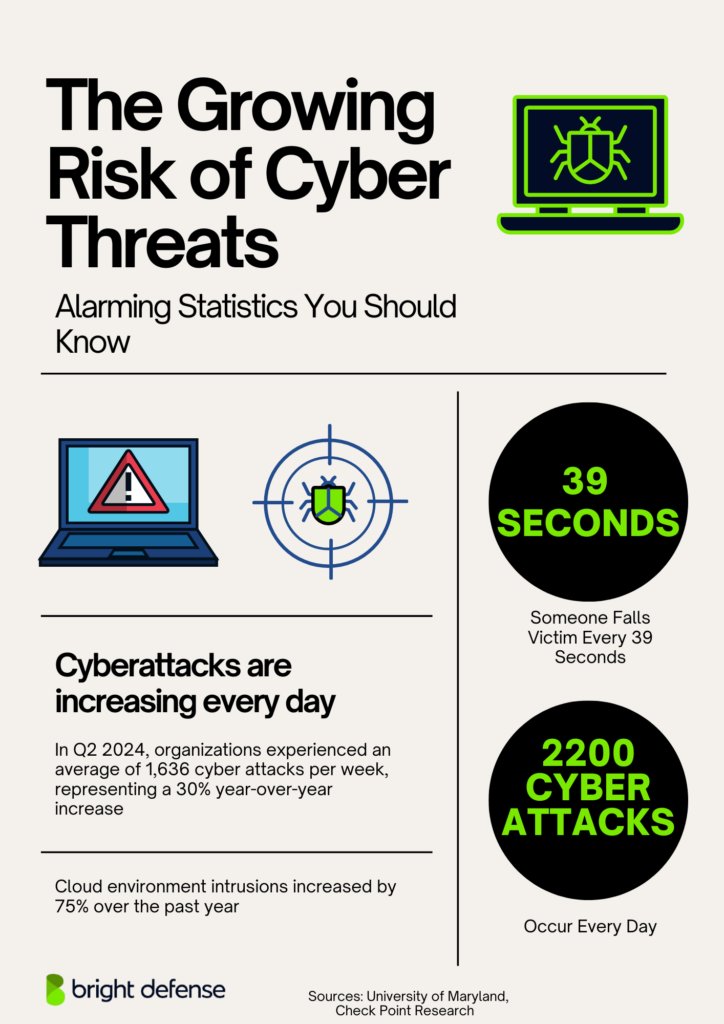Cyber attack statistics