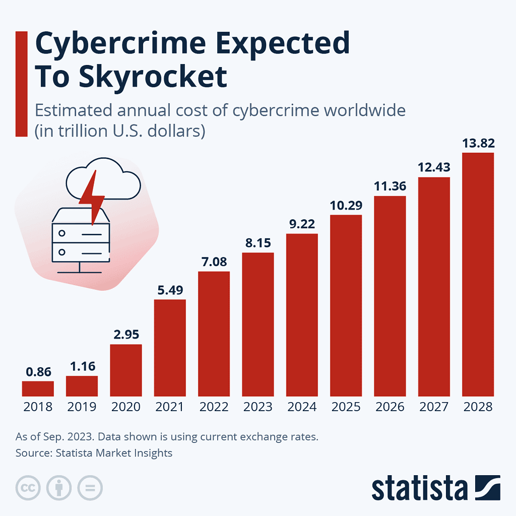Cybercrime cost projections